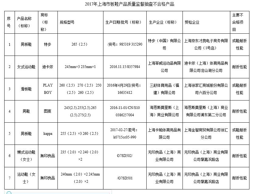 上海质监局:无印良品、特步等6品牌板鞋不合格 耐折性能差